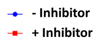 + or - inhibitor + or - inhibitor