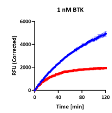 BTK continuous progress curves