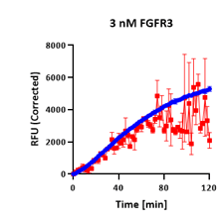 FGFR3 continuous progress curves