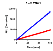 TTBK1 continuous progress curves