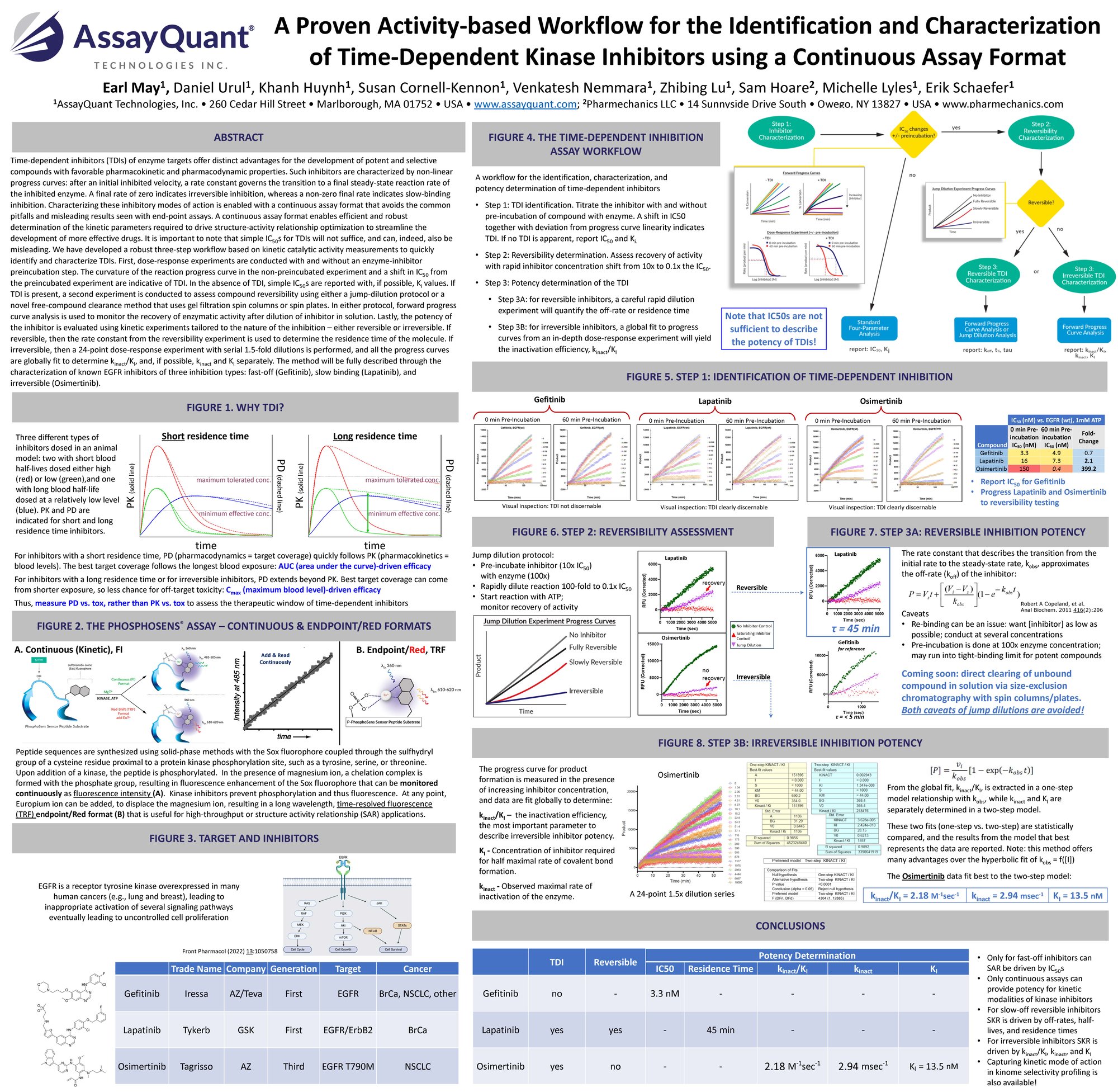 AssayQuant A Proven Activity-based Workflow for the Identification and Characterization of Time-Dependent Kinase Inhibitors using a Continuous Assay Format (1)