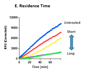 residence-time