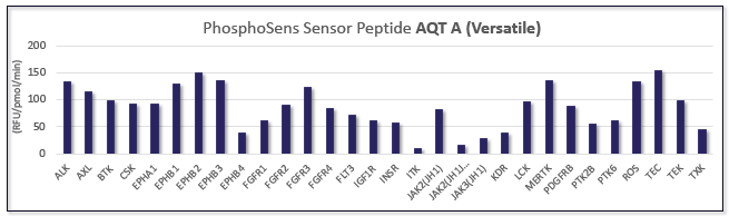 Sensor Peptide Phosphosens AQT Versatile