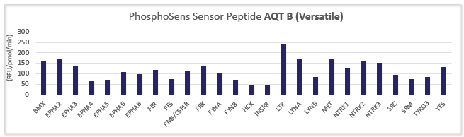 Sensor Peptide Phosphosens AQT Versatile Sensor Peptide Phosphosens AQT Versatile