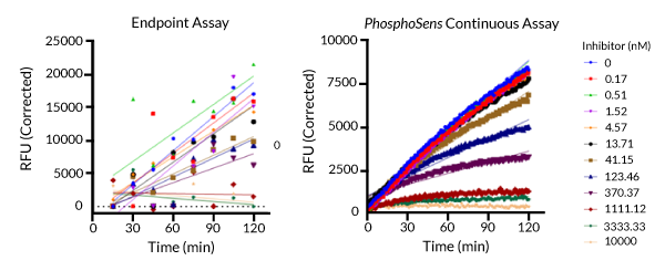 endpoint assay vs phosphosens continuous assay