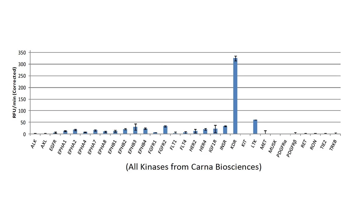 Carna Kinase Sensors